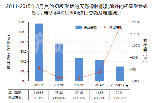 2011-2015年3月其他初級(jí)形狀的天然橡膠(膠乳除外的初級(jí)形狀或板,片,帶狀)(40012900)進(jìn)口總額及增速統(tǒng)計(jì) 2011-2015年3月其他初級(jí)形狀的天然橡膠(膠乳除外的初級(jí)形狀或板,片,帶狀)(40012900)進(jìn)口總額及增速統(tǒng)計(jì)